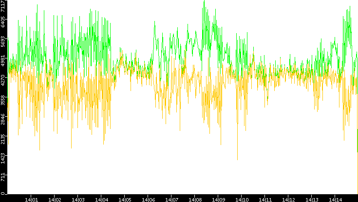 Entropy of Port vs. Time