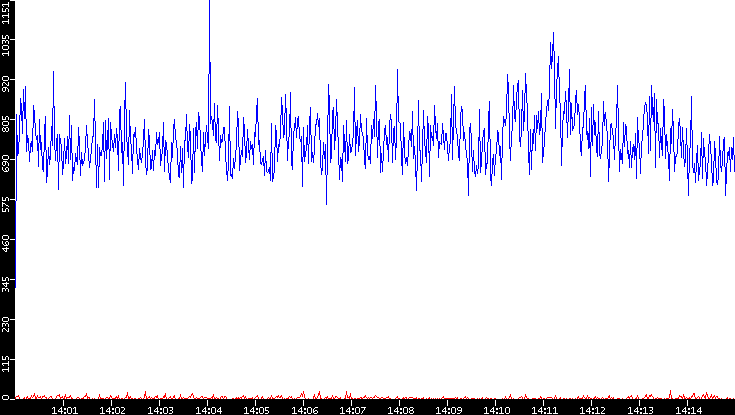 Nb. of Packets vs. Time