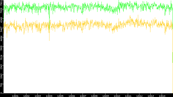 Entropy of Port vs. Time