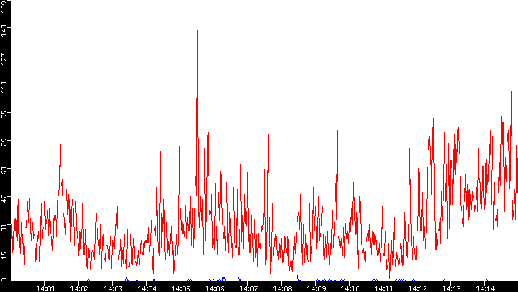 Nb. of Packets vs. Time