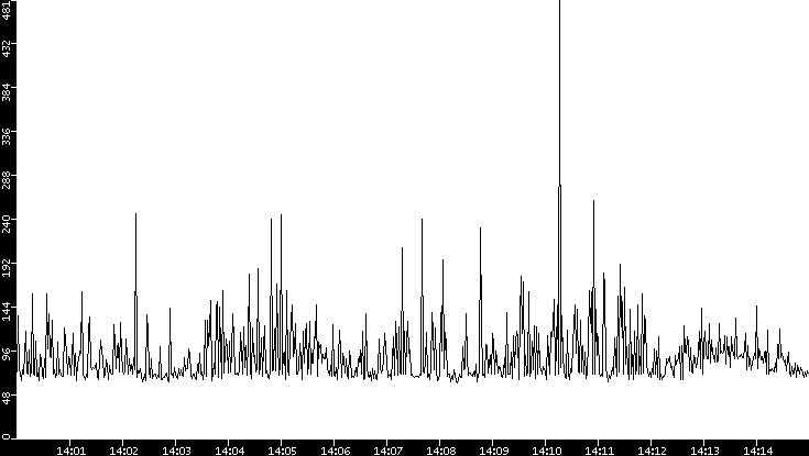 Average Packet Size vs. Time