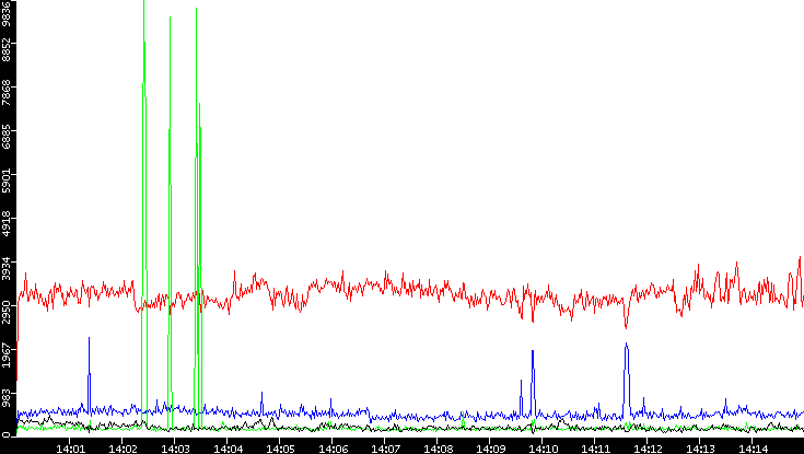 Nb. of Packets vs. Time