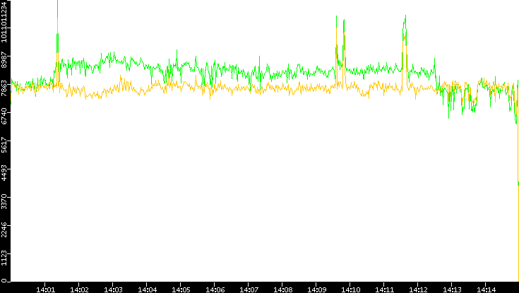 Entropy of Port vs. Time