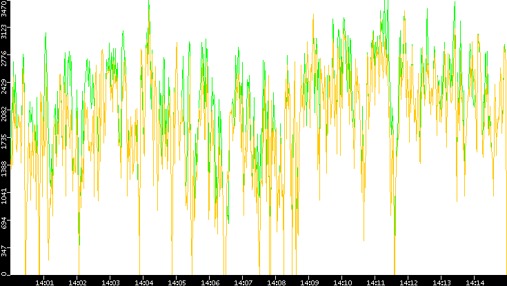 Entropy of Port vs. Time