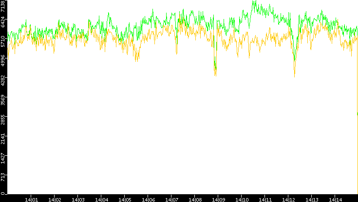 Entropy of Port vs. Time