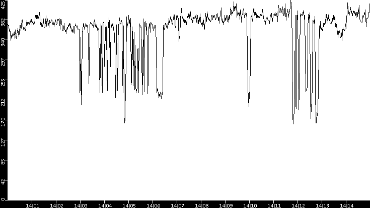 Average Packet Size vs. Time