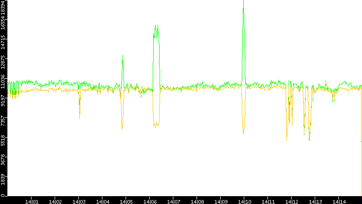 Entropy of Port vs. Time