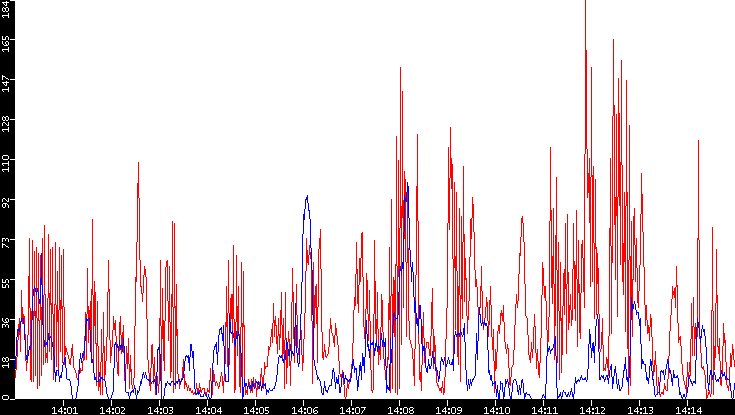 Nb. of Packets vs. Time