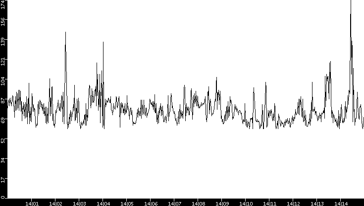 Average Packet Size vs. Time