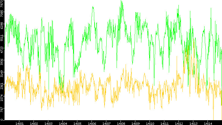 Entropy of Port vs. Time