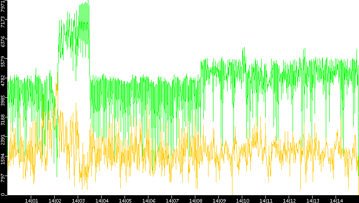 Entropy of Port vs. Time