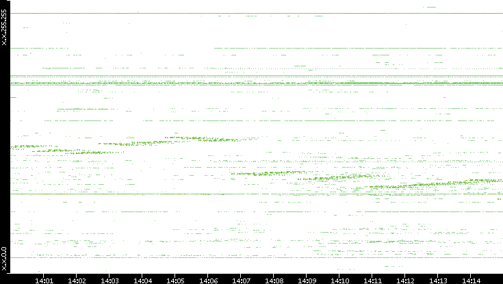 Dest. IP vs. Time
