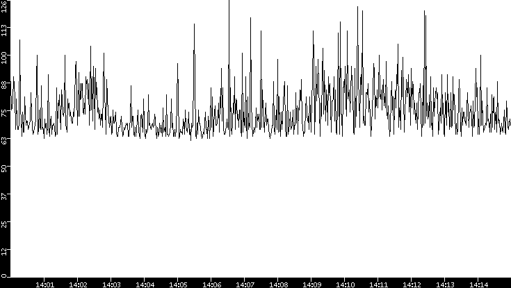 Average Packet Size vs. Time
