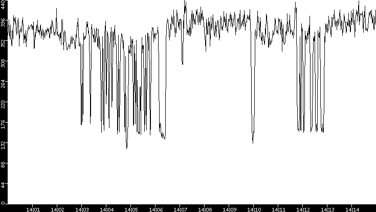 Average Packet Size vs. Time