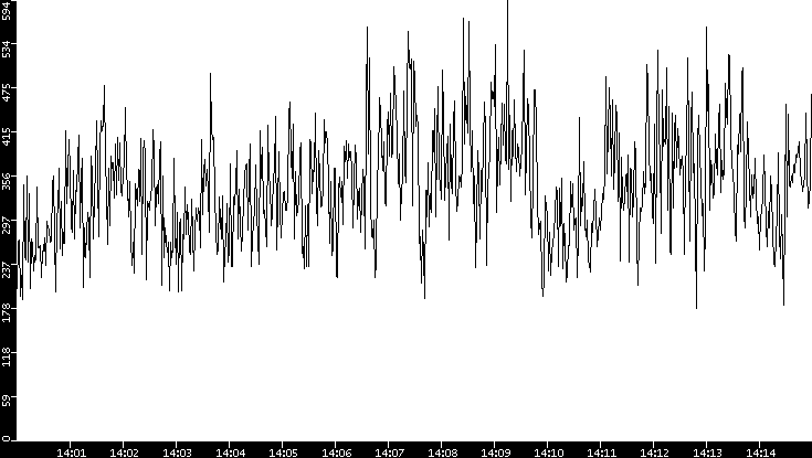 Average Packet Size vs. Time
