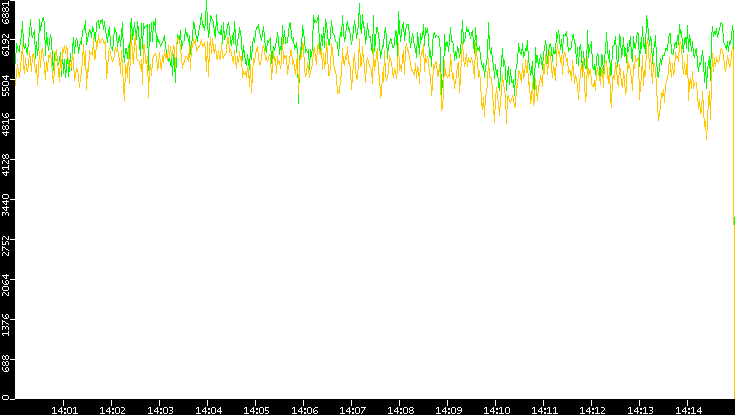 Entropy of Port vs. Time