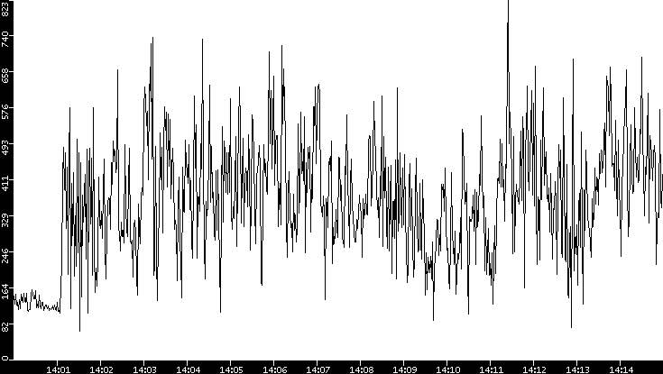 Average Packet Size vs. Time