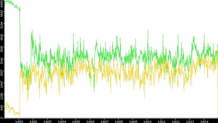 Entropy of Port vs. Time