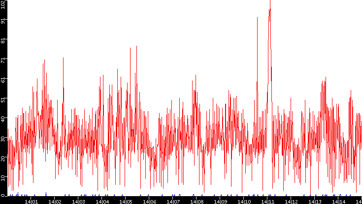 Nb. of Packets vs. Time