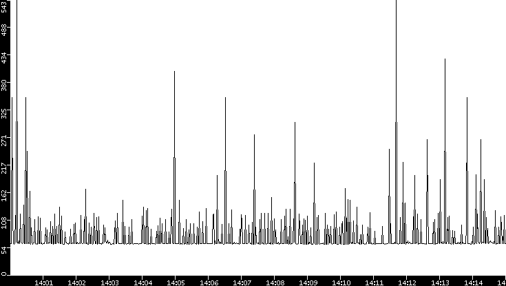 Average Packet Size vs. Time