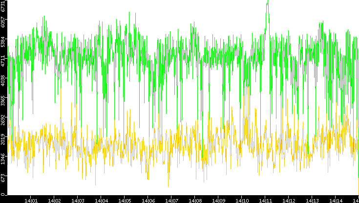 Entropy of Port vs. Time
