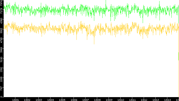 Entropy of Port vs. Time