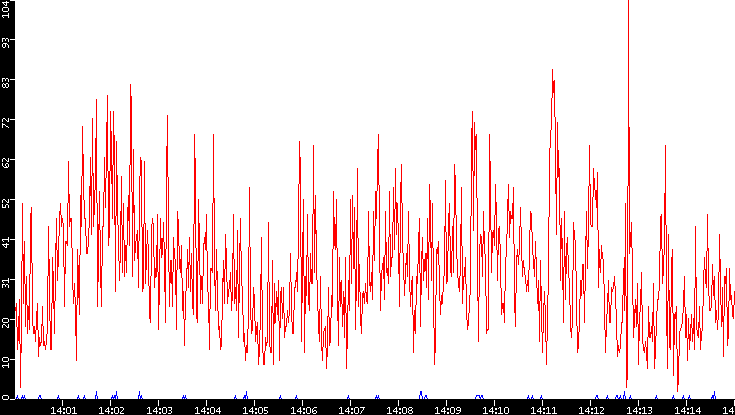 Nb. of Packets vs. Time