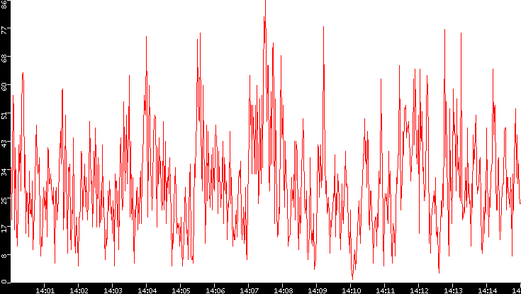 Nb. of Packets vs. Time