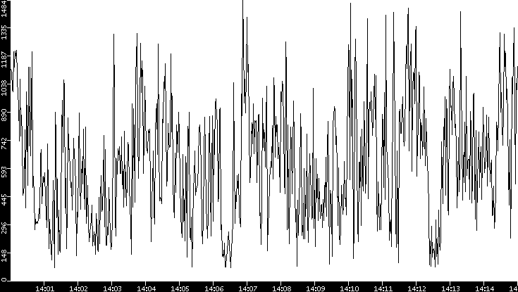 Average Packet Size vs. Time