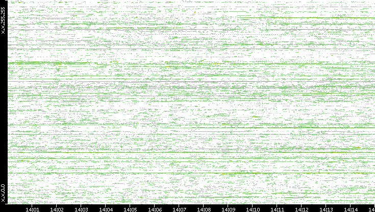 Dest. IP vs. Time
