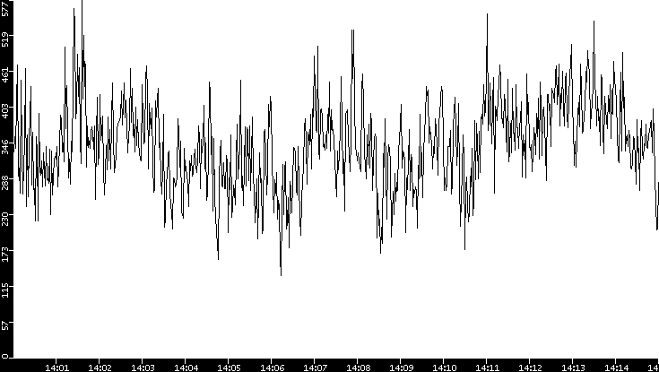Average Packet Size vs. Time
