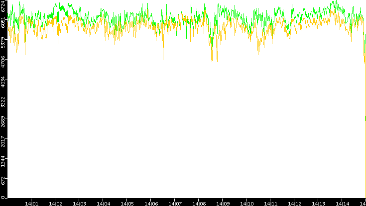 Entropy of Port vs. Time