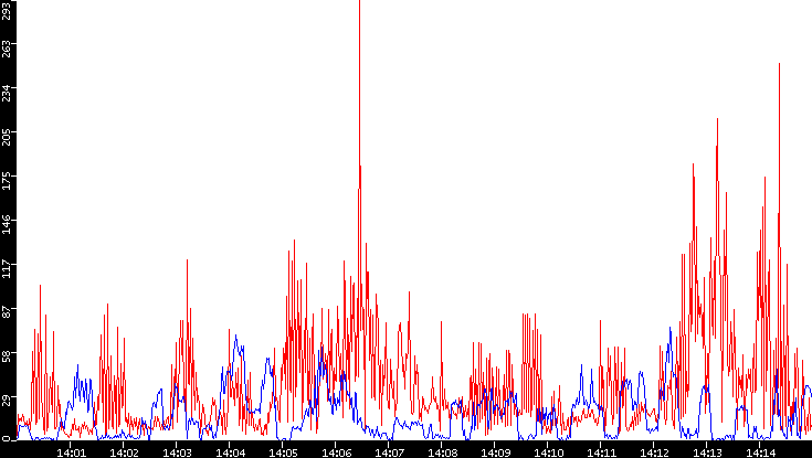 Nb. of Packets vs. Time