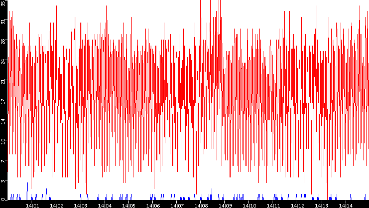 Nb. of Packets vs. Time