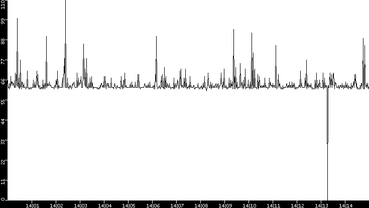 Average Packet Size vs. Time