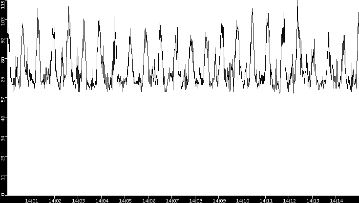 Average Packet Size vs. Time