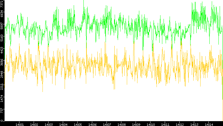 Entropy of Port vs. Time