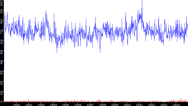 Nb. of Packets vs. Time