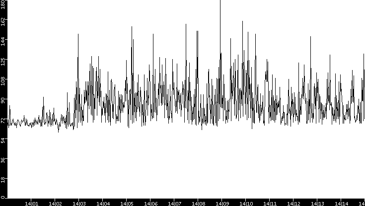Average Packet Size vs. Time