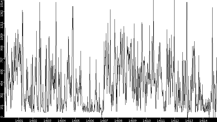Average Packet Size vs. Time
