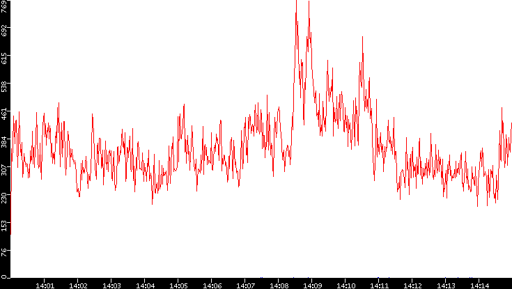 Nb. of Packets vs. Time