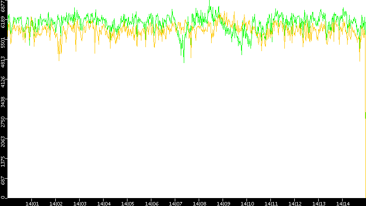 Entropy of Port vs. Time