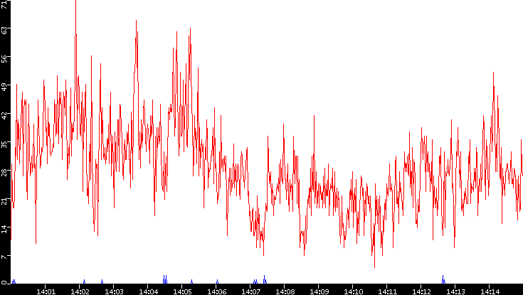 Nb. of Packets vs. Time