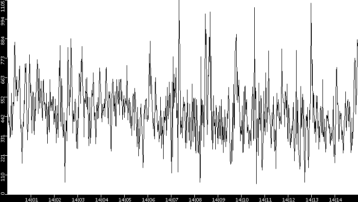 Average Packet Size vs. Time