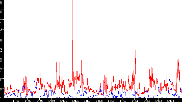 Nb. of Packets vs. Time