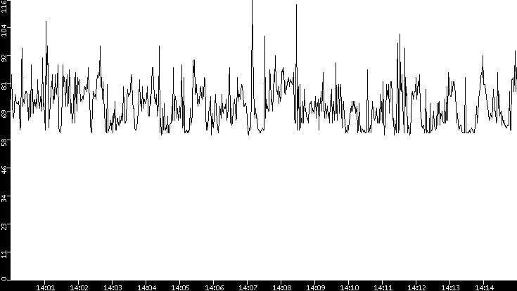 Average Packet Size vs. Time