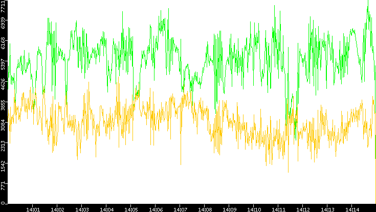 Entropy of Port vs. Time