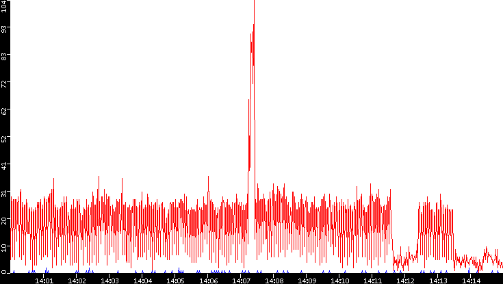 Nb. of Packets vs. Time