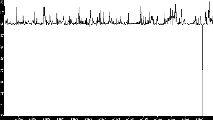 Average Packet Size vs. Time
