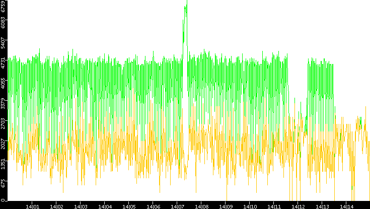 Entropy of Port vs. Time